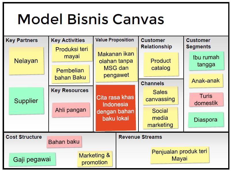 model bisnis kanvas
