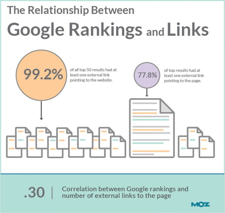 korelasi antara backlink dengan ranking Google SERP