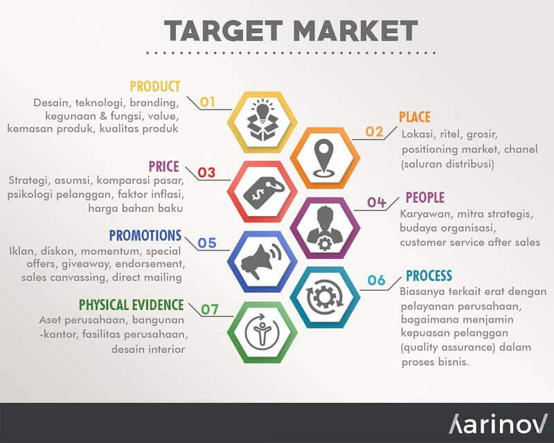 Marketing mix untuk mendefinisikan pasar